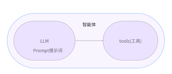 大模型唯一深度绑定的只有提示词，大模型所有的操作都是基于提示词进行的，其它任何操作都是建立在两者之上
