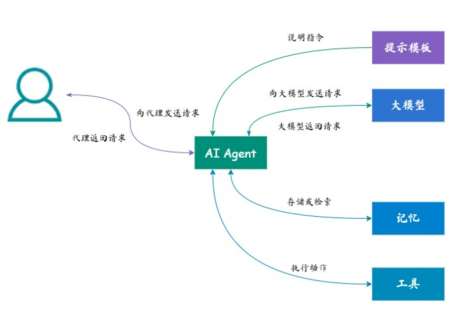 大模型应用开发-AI Agent 连接大模型与应用的桥梁 配图 5