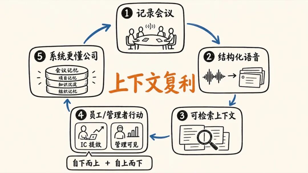 Context Over Control：当 AI 开始旁听每场会议，公司会更聪明还是更紧张？ 配图 4