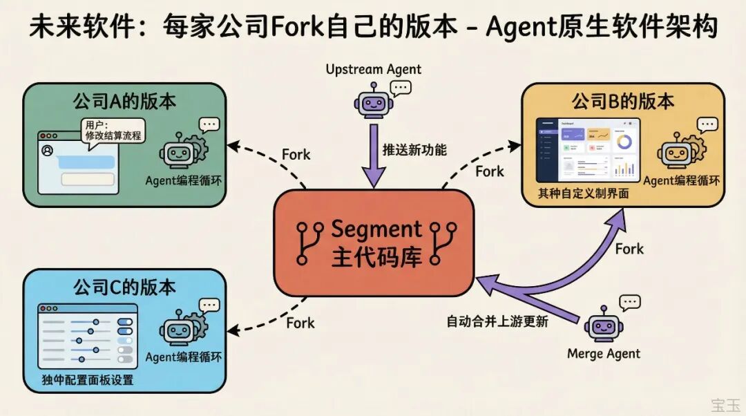 未来软件：每家公司 Fork 自己的版本