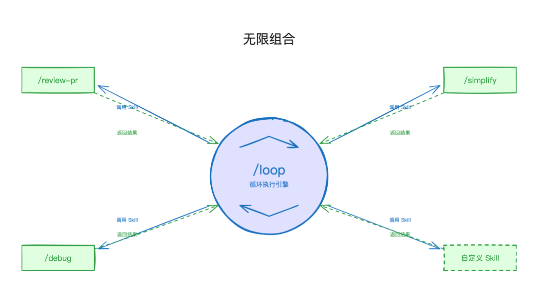 Claude Code 推出 /loop 无限循环，一台电脑即可化身无数小龙虾 配图 4