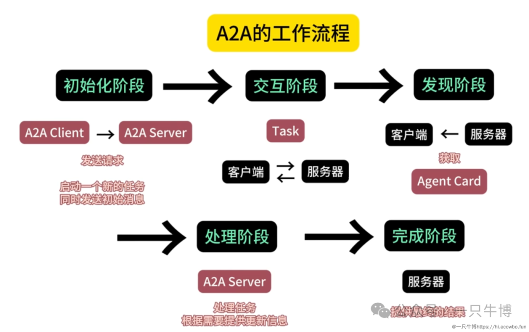 一文说明 Function Calling、MCP、A2A 的区别！ 配图 4