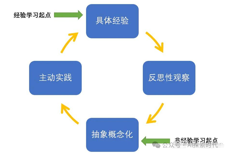 一个关于学习大模型技术的方法论