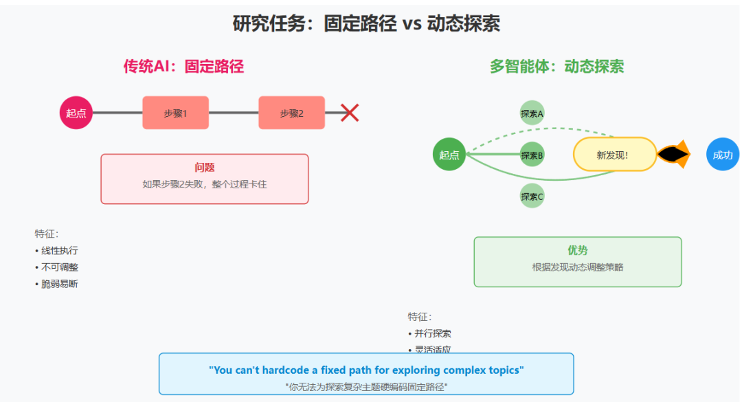 多智能体系统：从 Anthropic 的实践看 AI 架构的范式转变 配图 2