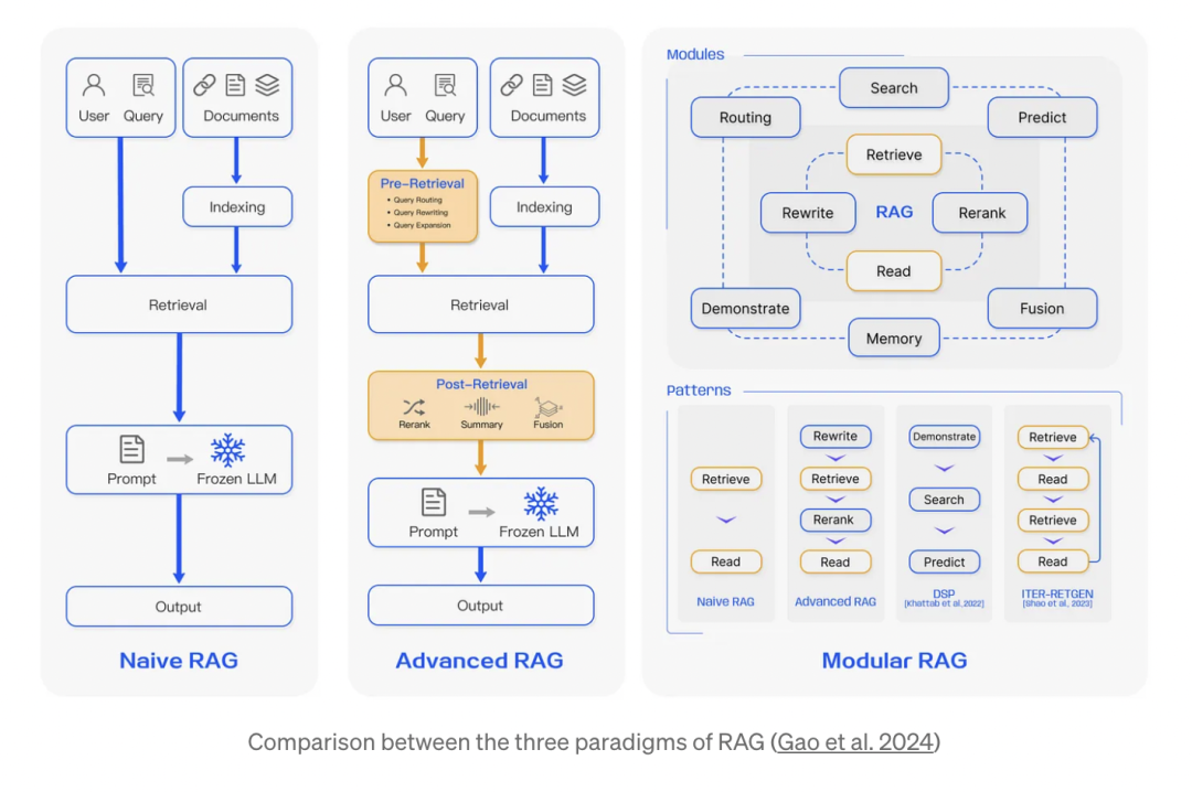 RAG的演进：从朴素RAG到高级RAG，再到模块化RAG架构 配图 2