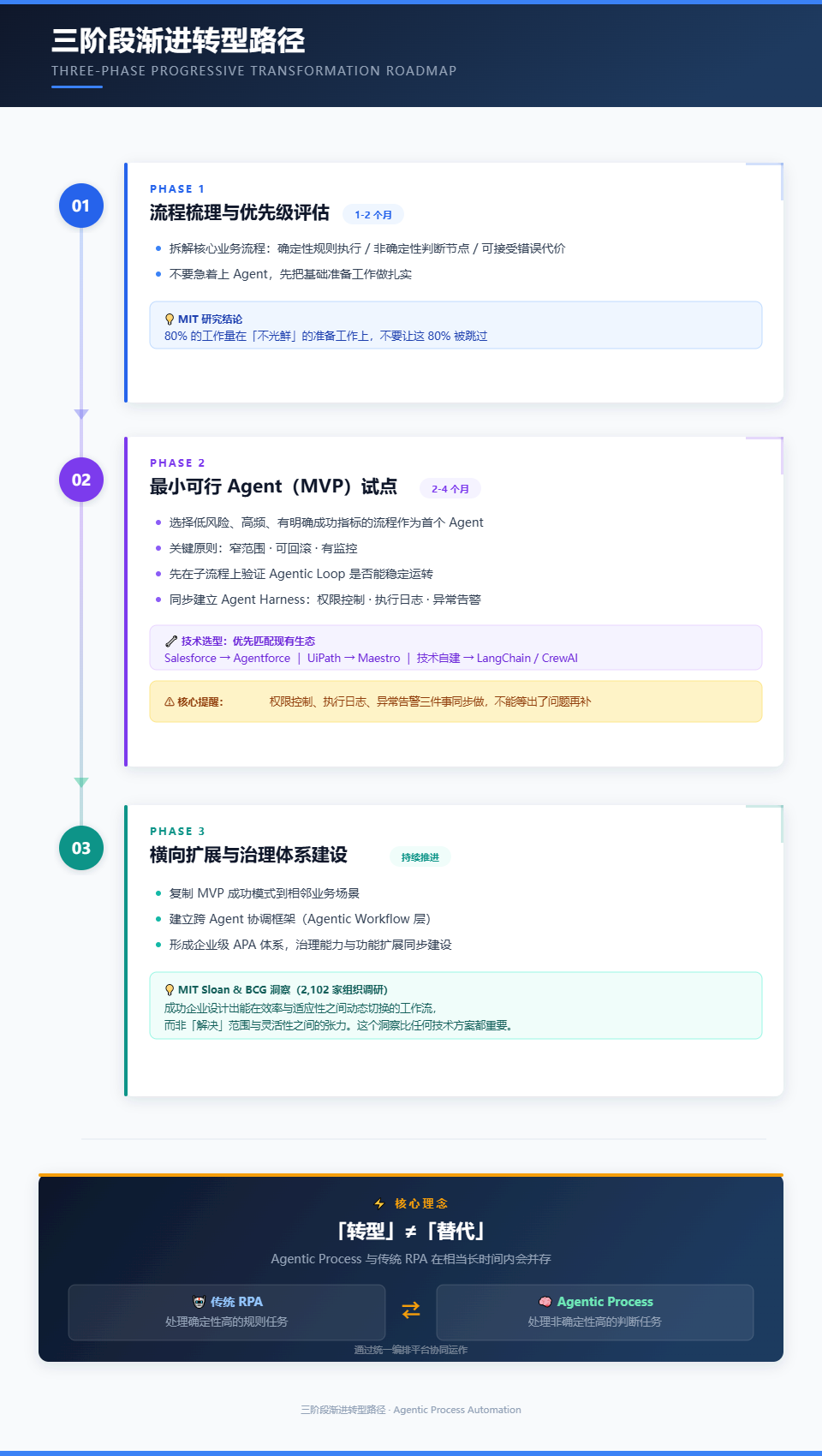 万字长文：一文讲透 Agentic Process 配图 11