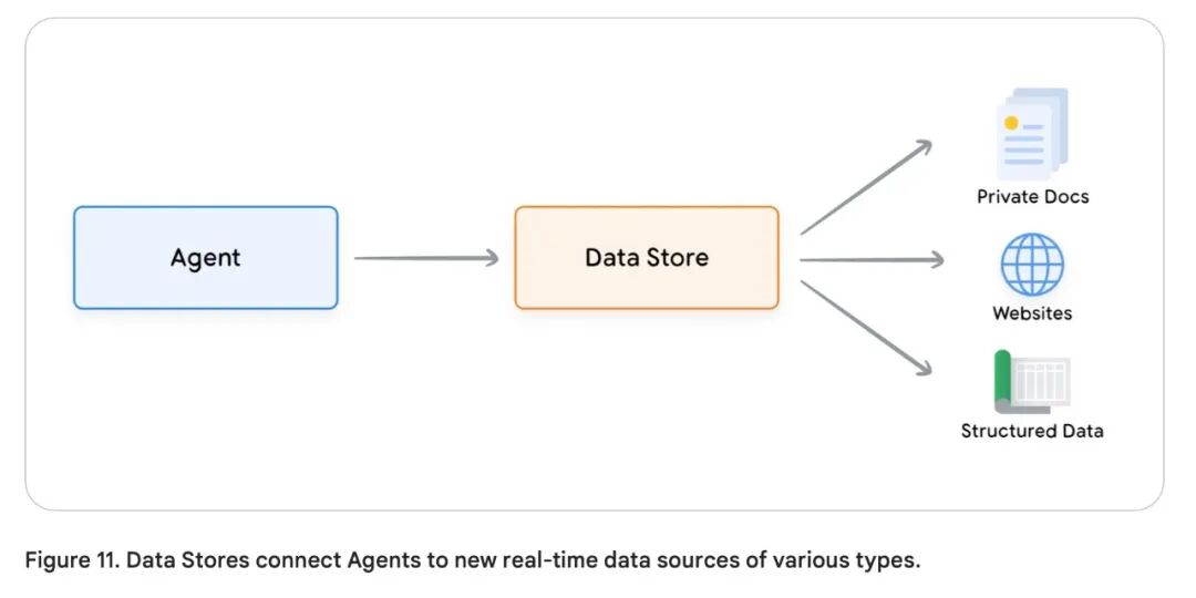 谷歌 AI Agent 白皮书（3）--工具 配图 14