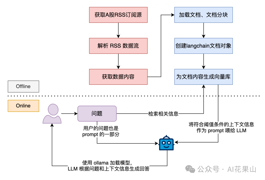 本地部署资讯问答机器人：Langchain+Ollama+RSSHub 实现 RAG