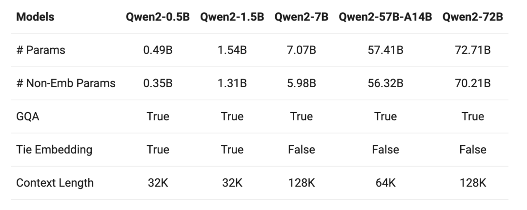 通义千问：Qwen2 已开源