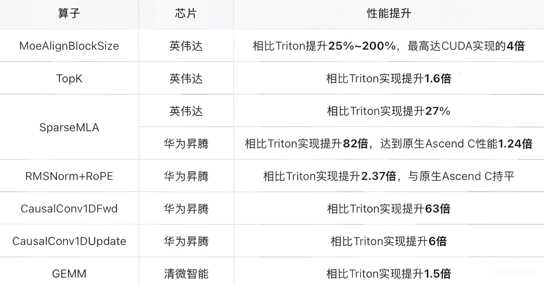 众智FlagOS 2.0正式发布：32款AI芯片、497算子、Skills专业技能库首发 配图 3