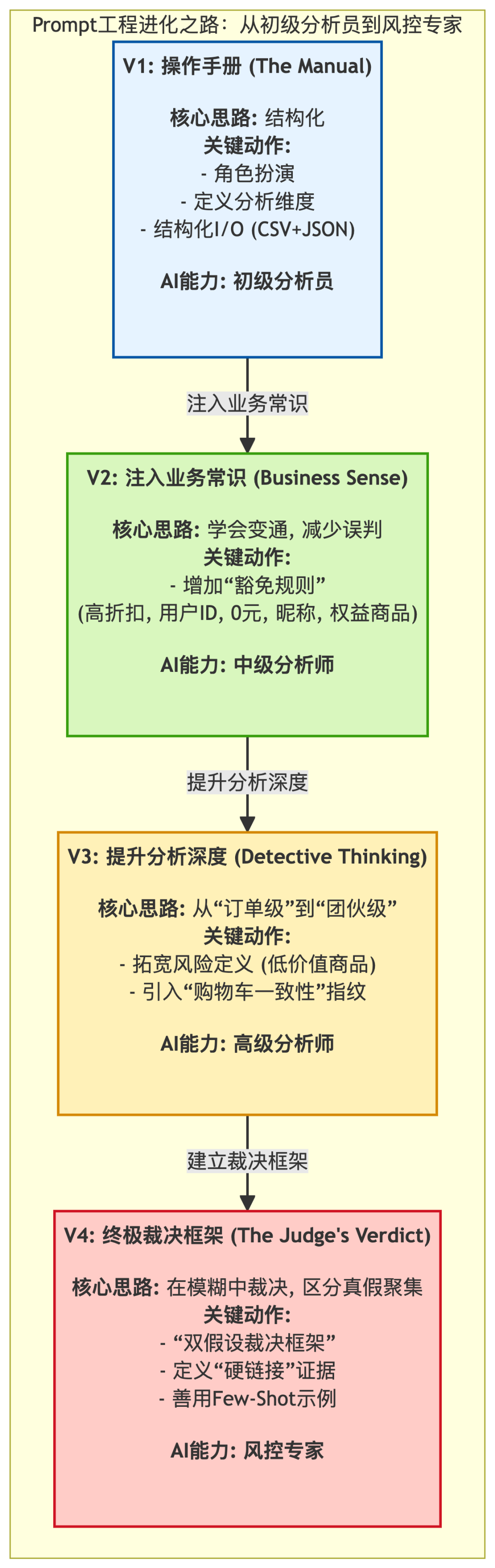 我如何用Prompt工程将大模型调教成风控专家