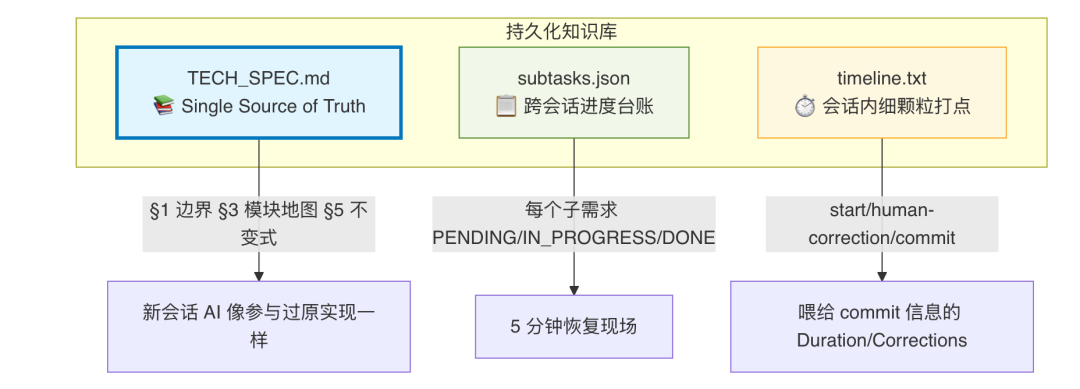 AI代码生成率94%：我们用一个 Skill 跑通需求开发全流程 配图 25