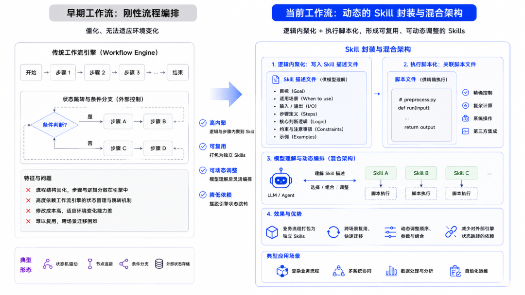 Agent核心技术概念与范式发生了哪些演变以及背后的思考 配图 7