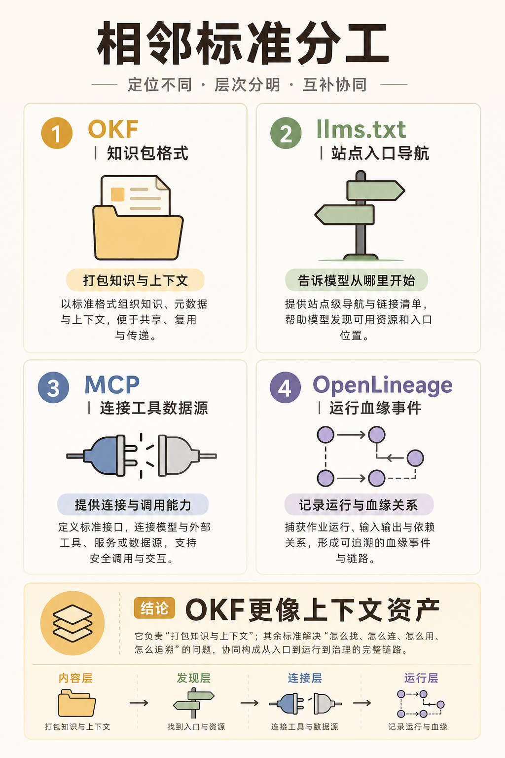 Google 的 Open Knowledge Format (OKF)，想把 Agent 需要的组织知识装进文件夹 配图 4