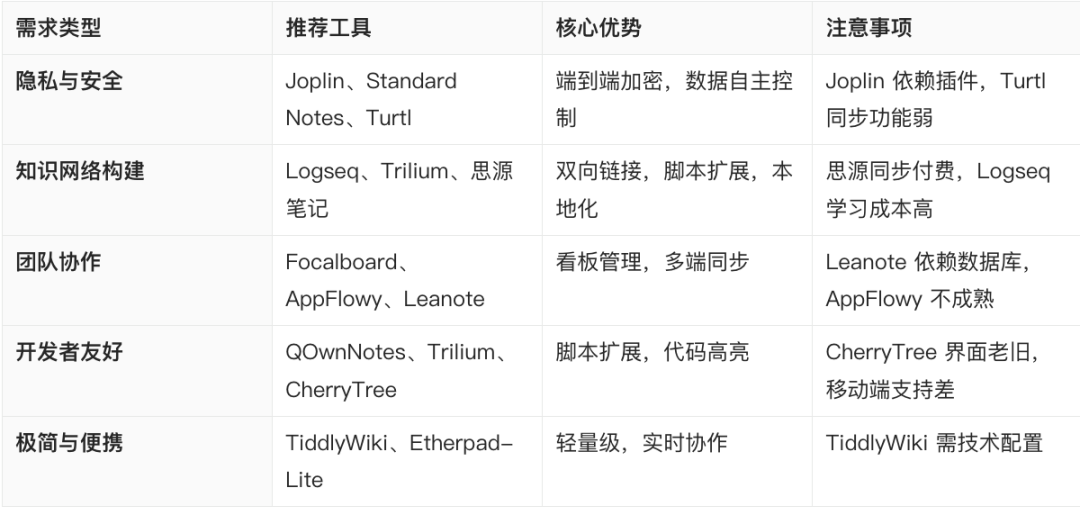 2025 开源笔记软件终极对比：隐私、协作、知识管理，一篇文章搞定！ 配图 12