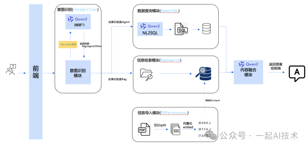 基于Agent的金融问答系统：Agent框架的构建