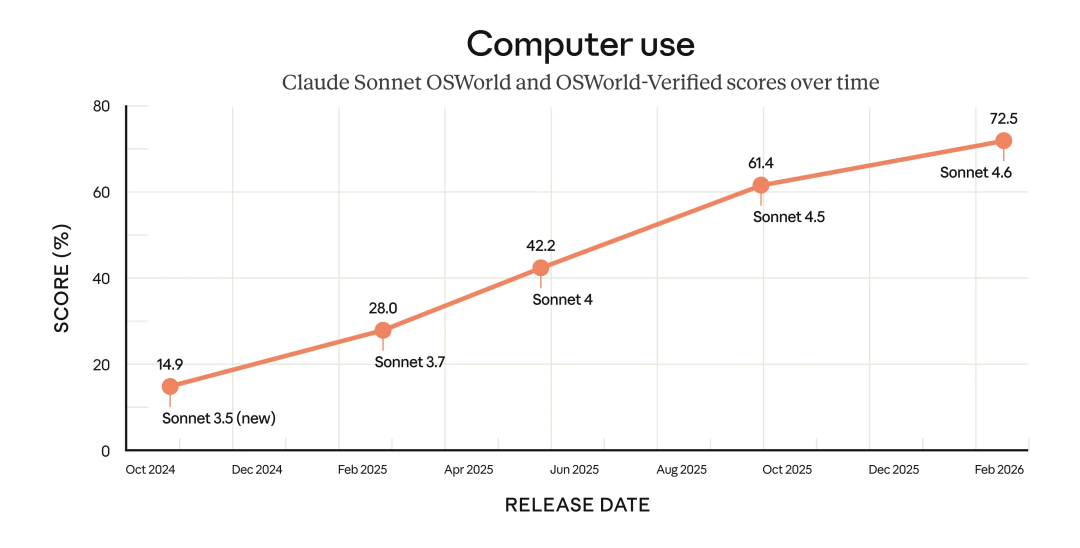 OSWorld 基准测试得分走势