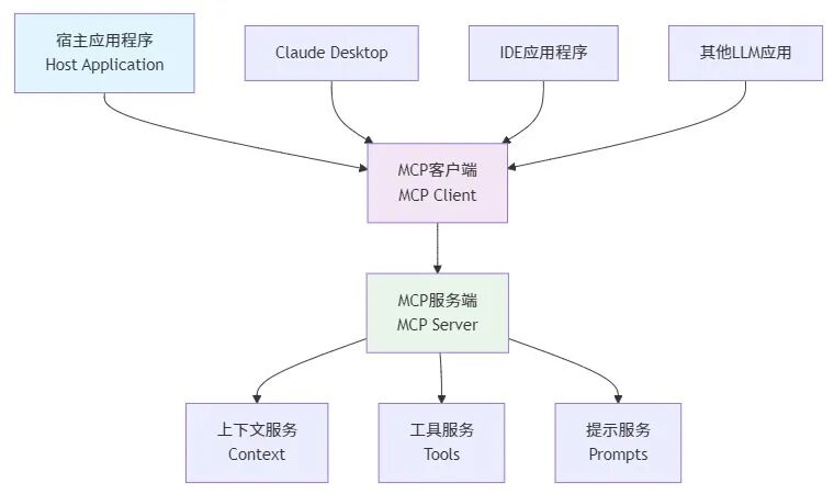 架构角色