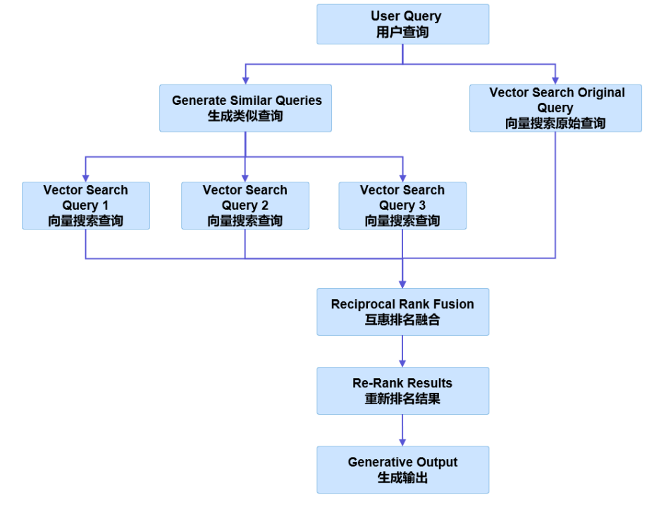 RAG融合技术探索与应用 配图 8