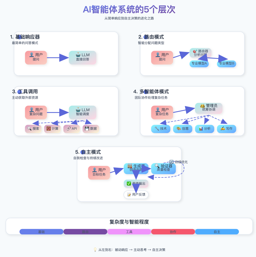 一篇文章说清楚AI三大核心技术：RAG、大模型、智能体 配图 17