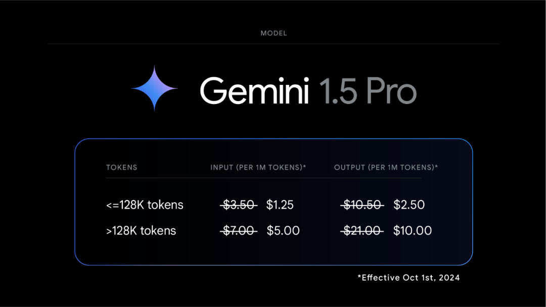 代号002：谷歌发布两款Gemini 1.5升级生产级模型「一流数学能力，价格砍半」 配图 2