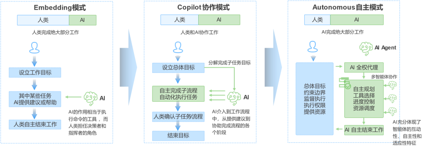 AI Native技术重构软件产品白皮书（一） 配图 6