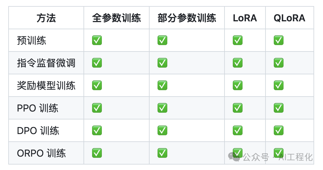 当下最容易上手的大模型微调工具是谁？LLamaFactory或是其中之一 配图 2