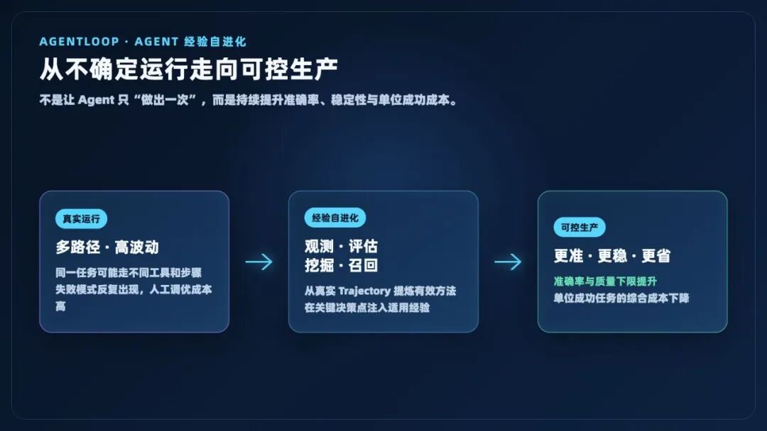 让 Agent 越用越准、成本越来越低:AgentLoop 的 Agent 经验自进化闭环