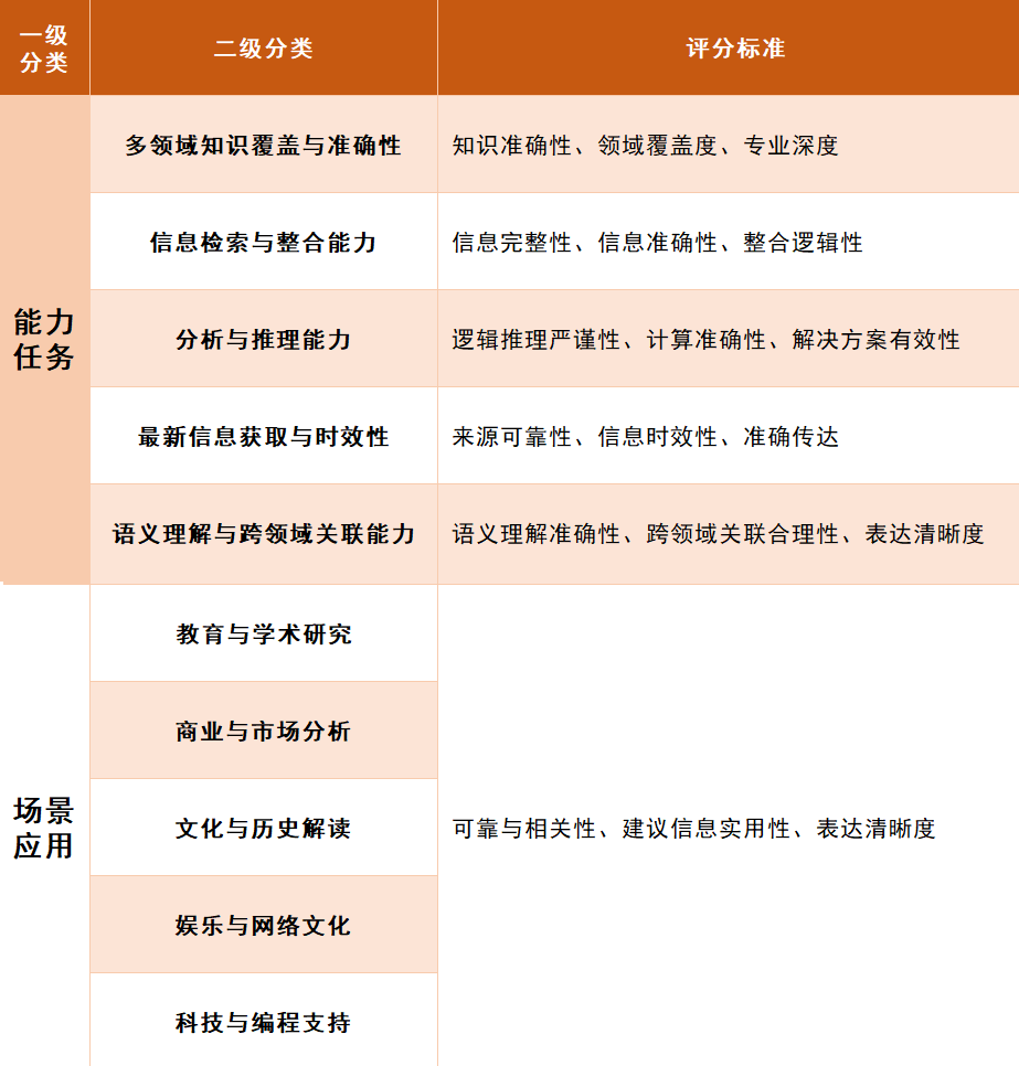 「AI搜索」基准测评方案发布 配图 31