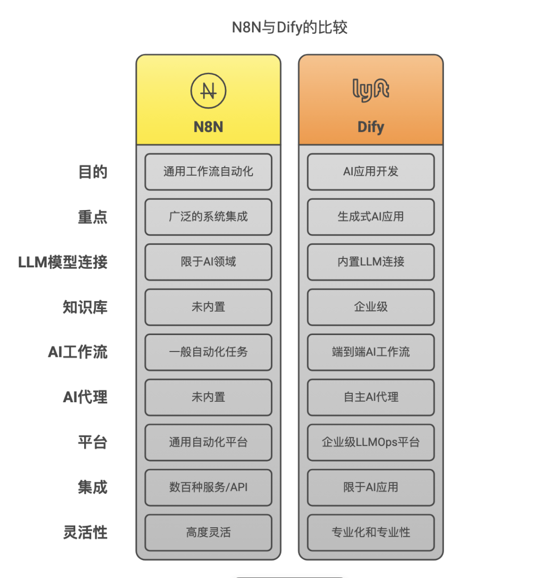 用Milvus构建RAG系统，N8N VS dify 如何选？