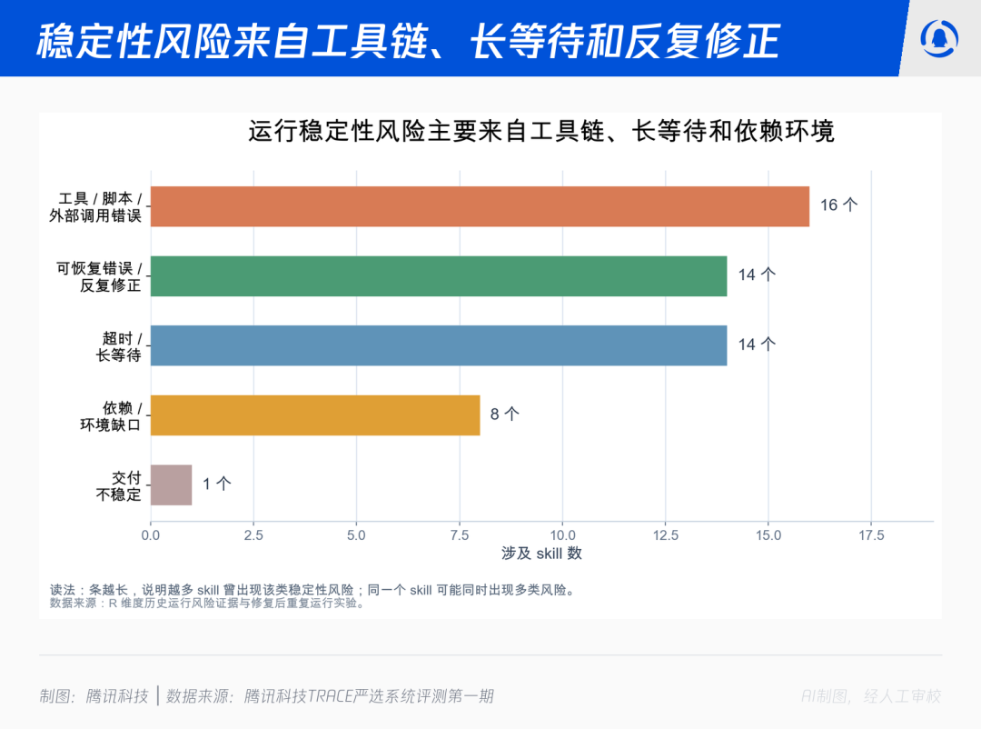 我们用150个任务测试了30个skill,跑出7个反直觉结论 配图 14
