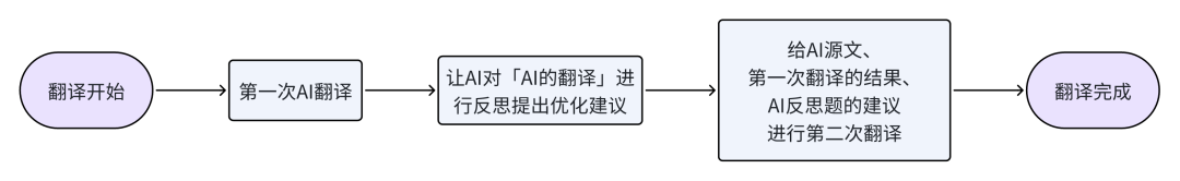 AI智能体实践：用Coze复刻吴恩达开源的翻译Agent 配图 3