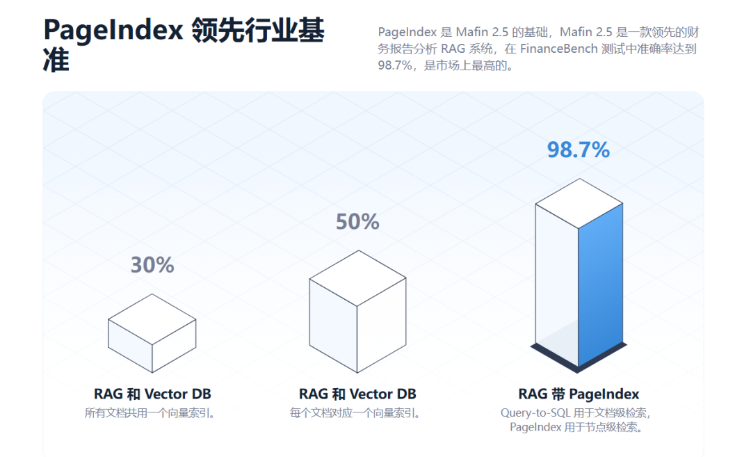 不用向量数据库的 RAG，居然跑得更准了？ 配图 4