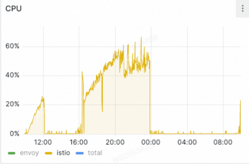 Higress 推出 Serverless 企业版,对比开源成本降低 90%,认证性能提升 30 倍 配图 3