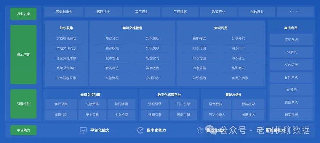 全程数字化知识管理系统-泛微KM·采知连