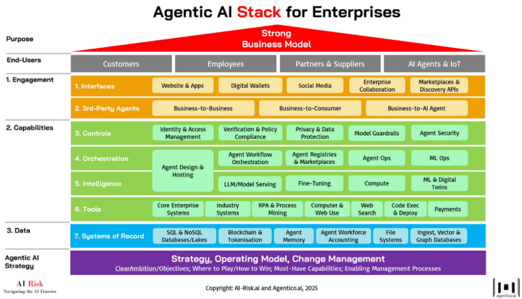 AI Agent原生企业落地技术路径之一 配图 6