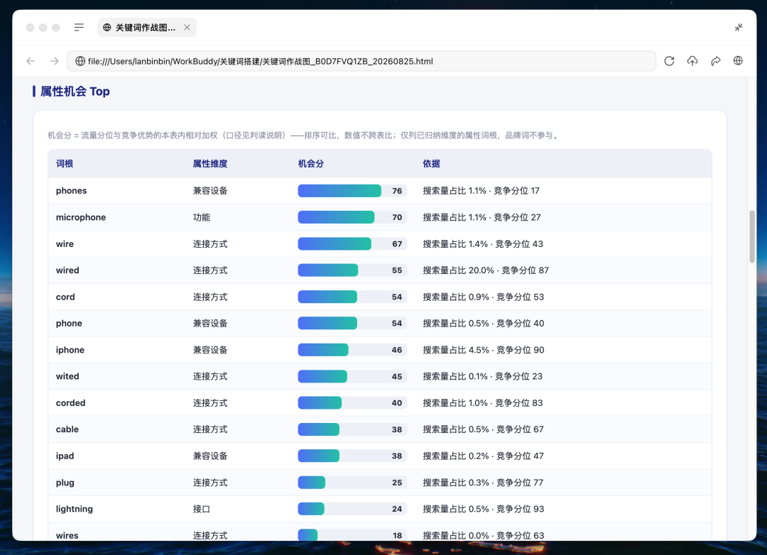 关键词Skill：WorkBuddy一键出亚马逊关键词作战图，告别拍脑袋！ 配图 8
