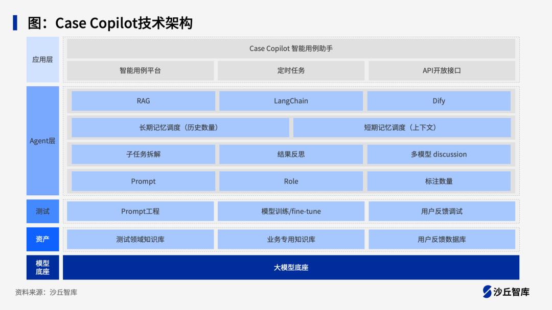 大模型如何提升研发效能？8个“编码+测试”领域大模型实践 配图 5