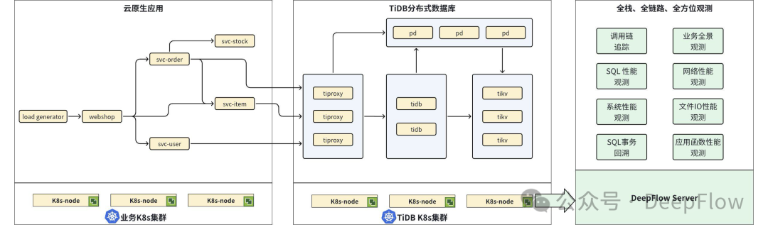 基于 DeepFlow 的 TiDB 全栈全链路可观测性最佳实践