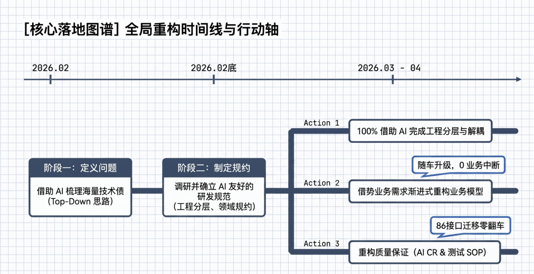 用Agent评测思路管理AI Coding —— 31万行代码AI重构的实践