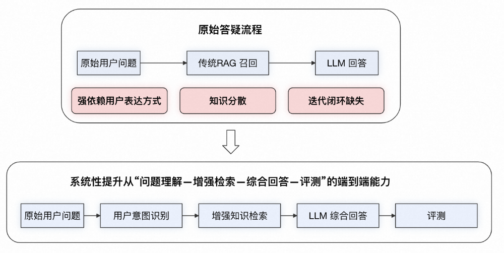 AI 答疑助手优化实践：从 RAG 到 LightRAG 的全链路升级 配图 3