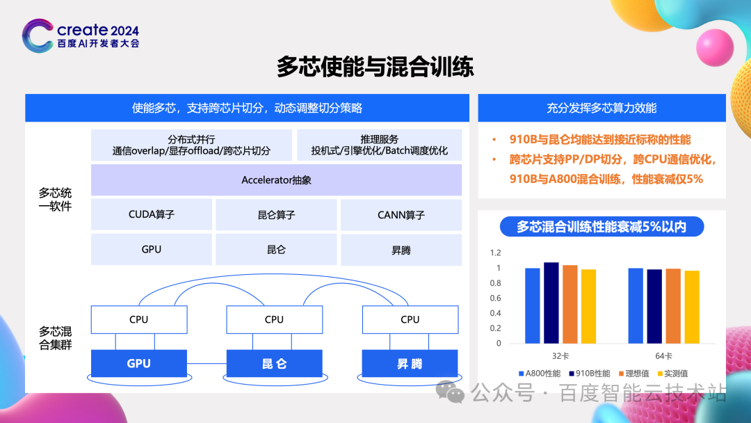 百度百舸 AIAK-LLM 的大模型训练和推理加速实践 配图 16