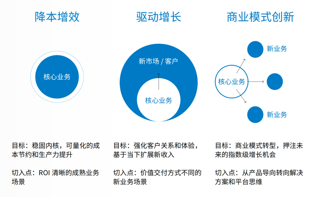 我们和中欧国际工商学院一起，撰写了这份AI商业创新报告！ 配图 3