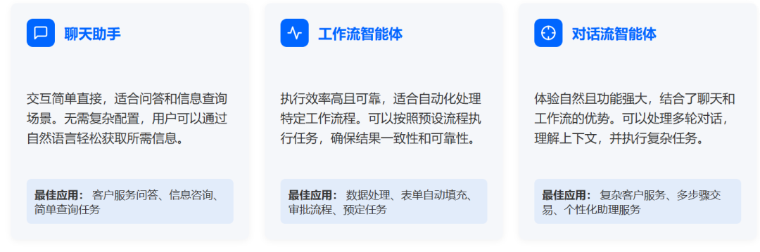 智能体（Agent）的 3种表现类型：聊天助手、工作流与对话流 配图 18