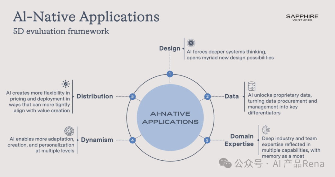 AI-Native 应用评估框架大揭秘：过渡之态渐明晰【附原文】