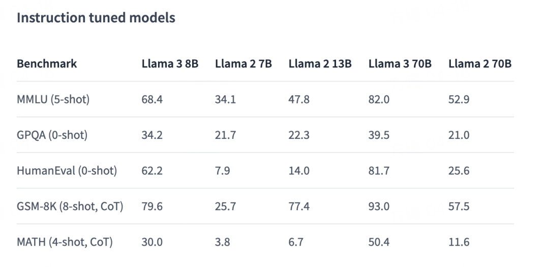 微调LLAMA3，启动！