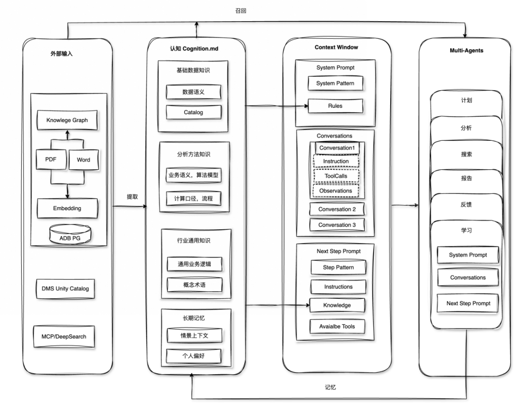 如何构建企业级数据智能体：Data Agent 开发实践 配图 8