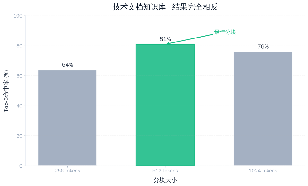 知识库分块不是越小越好——改了分块大小，准确率跳了18% 配图 3