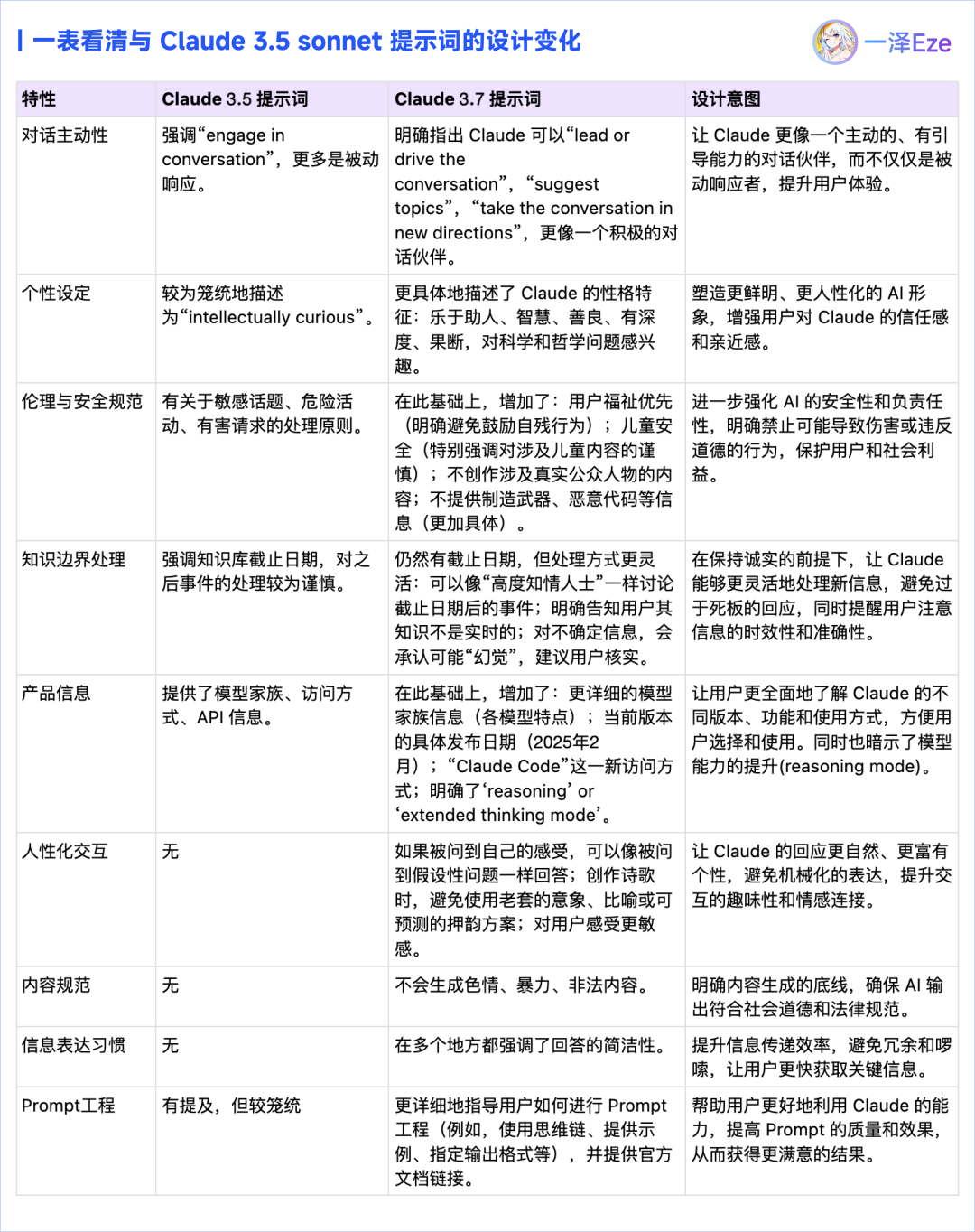 Claude 3.7 核心提示词曝光｜最懂提示词的大模型公司，现在怎么写 Prompt？ 配图 5