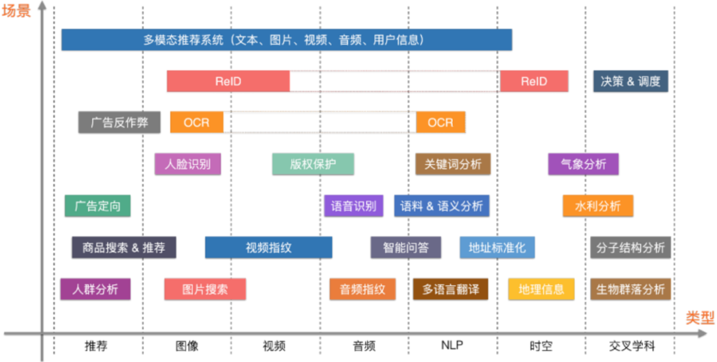 AI产品分析：向量数据库（Vector Database） 配图 5
